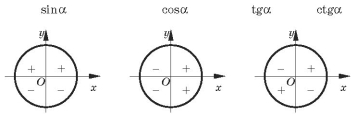 Описание: Рис 02 -28 Знаки тригонометричних функцій.jpg
